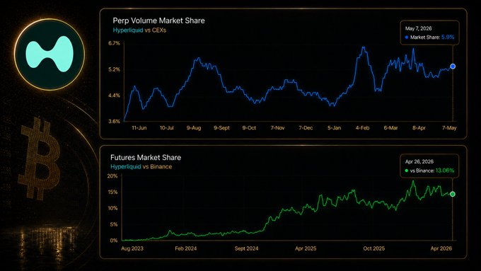 Hyperliquid perpetual and futures market share