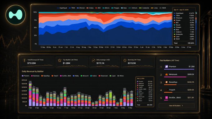 Hyperliquid product and builder ecosystem metrics