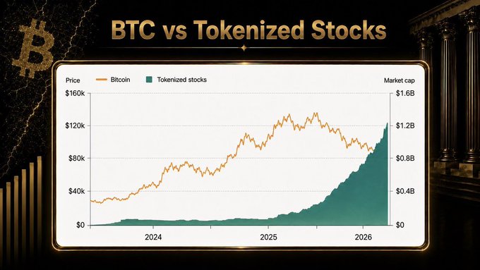 Bitcoin price compared with tokenized stock market capitalization
