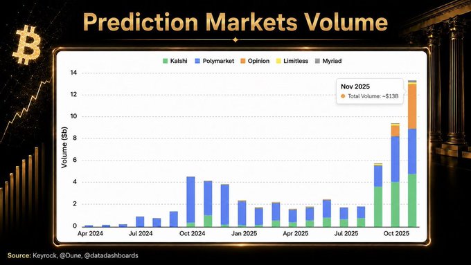 Prediction market volume by platform