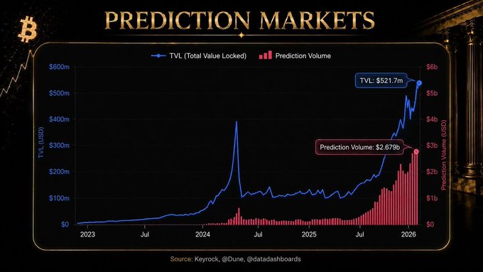 Prediction market total value locked and prediction volume