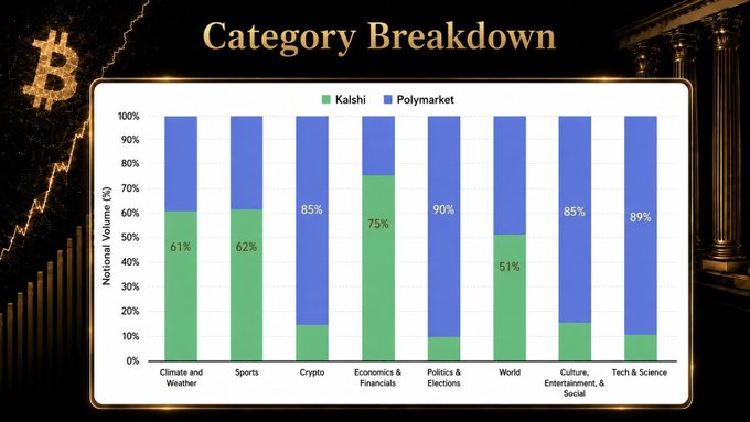 Prediction market category breakdown for Kalshi and Polymarket