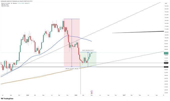 Bitcoin weekly chart and key technical levels