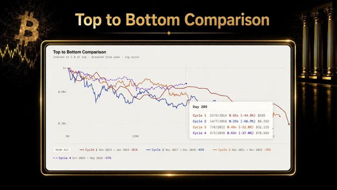 Bitcoin bear market top-to-bottom comparison
