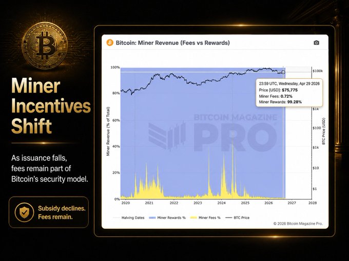 Bitcoin miner revenue shifting from block rewards to fees