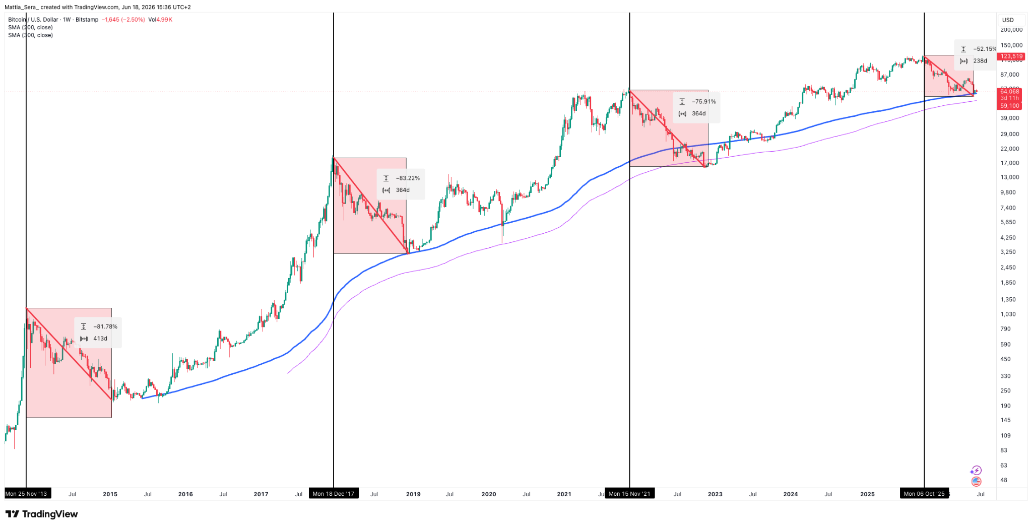 Bitcoin weekly chart with the four major bear markets: 2014, 2018, 2022 and 2026