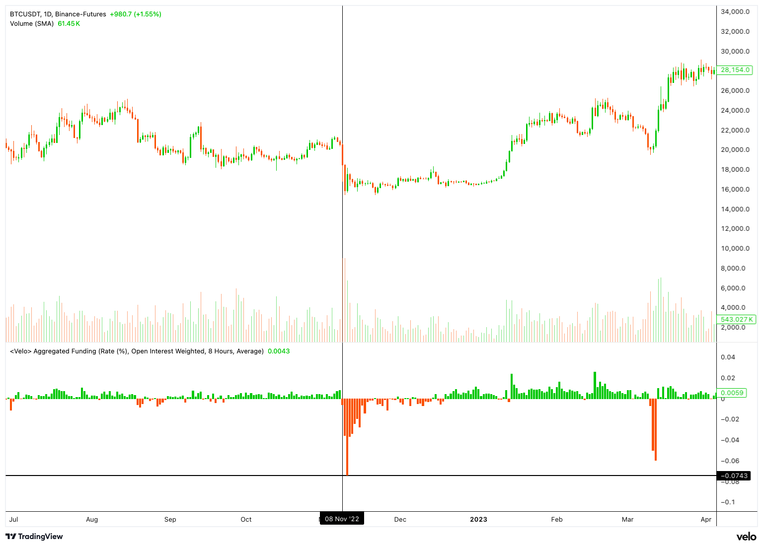 Persistent negative funding rate on BTC perpetual futures