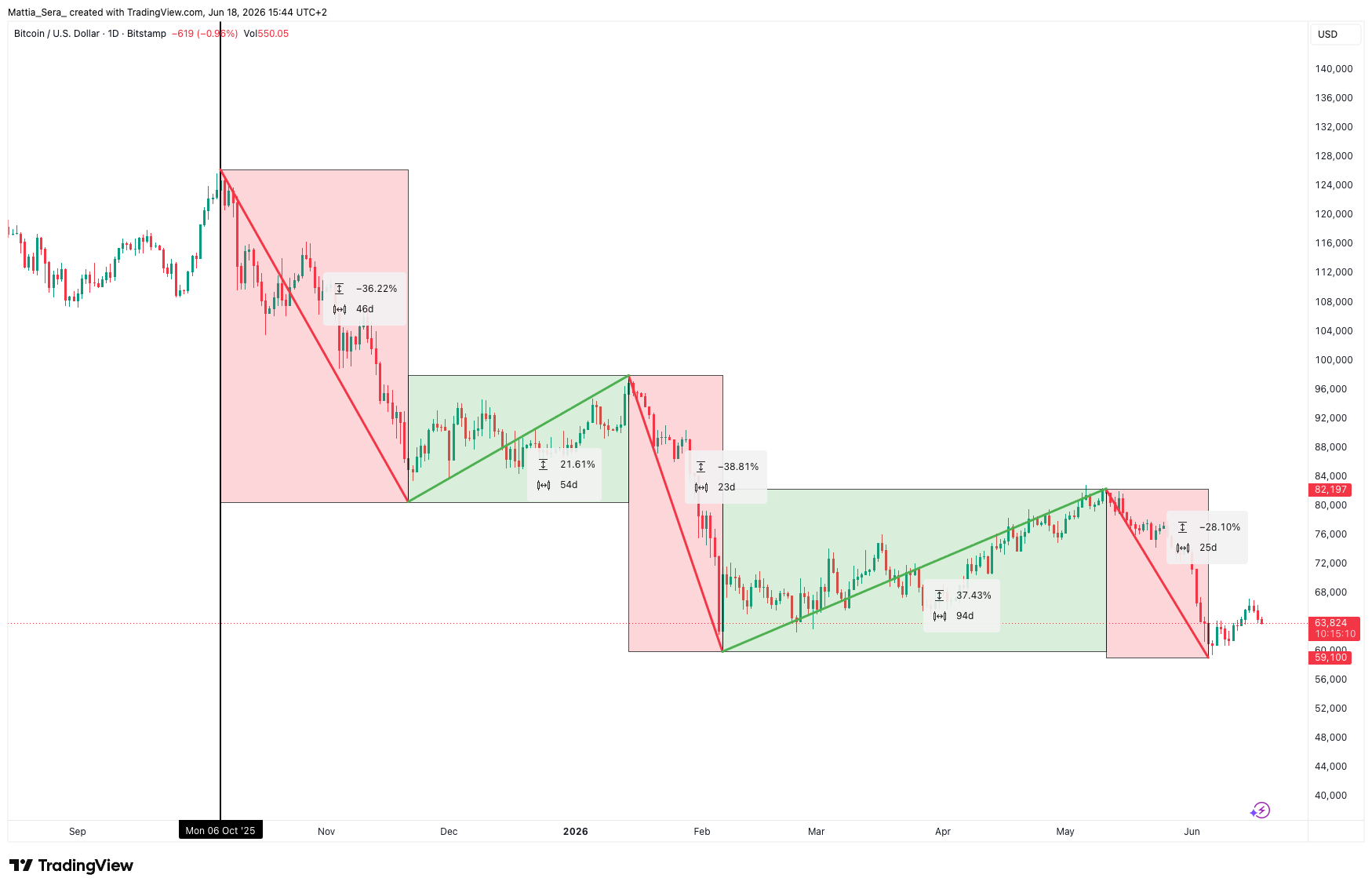The 2026 Bitcoin bear market with three bearish phases and two bullish rebounds