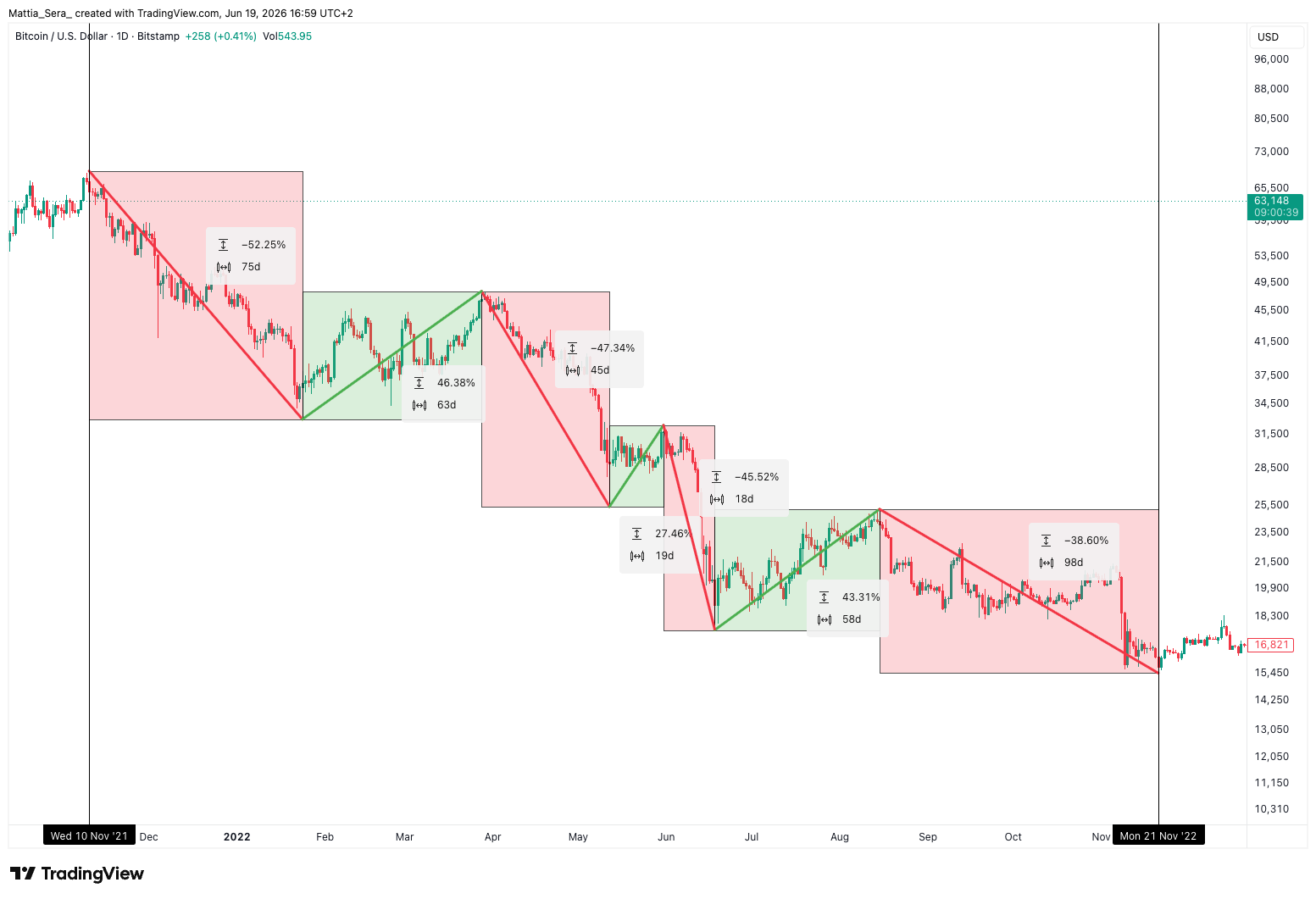 The 2022 Bitcoin bear market phases