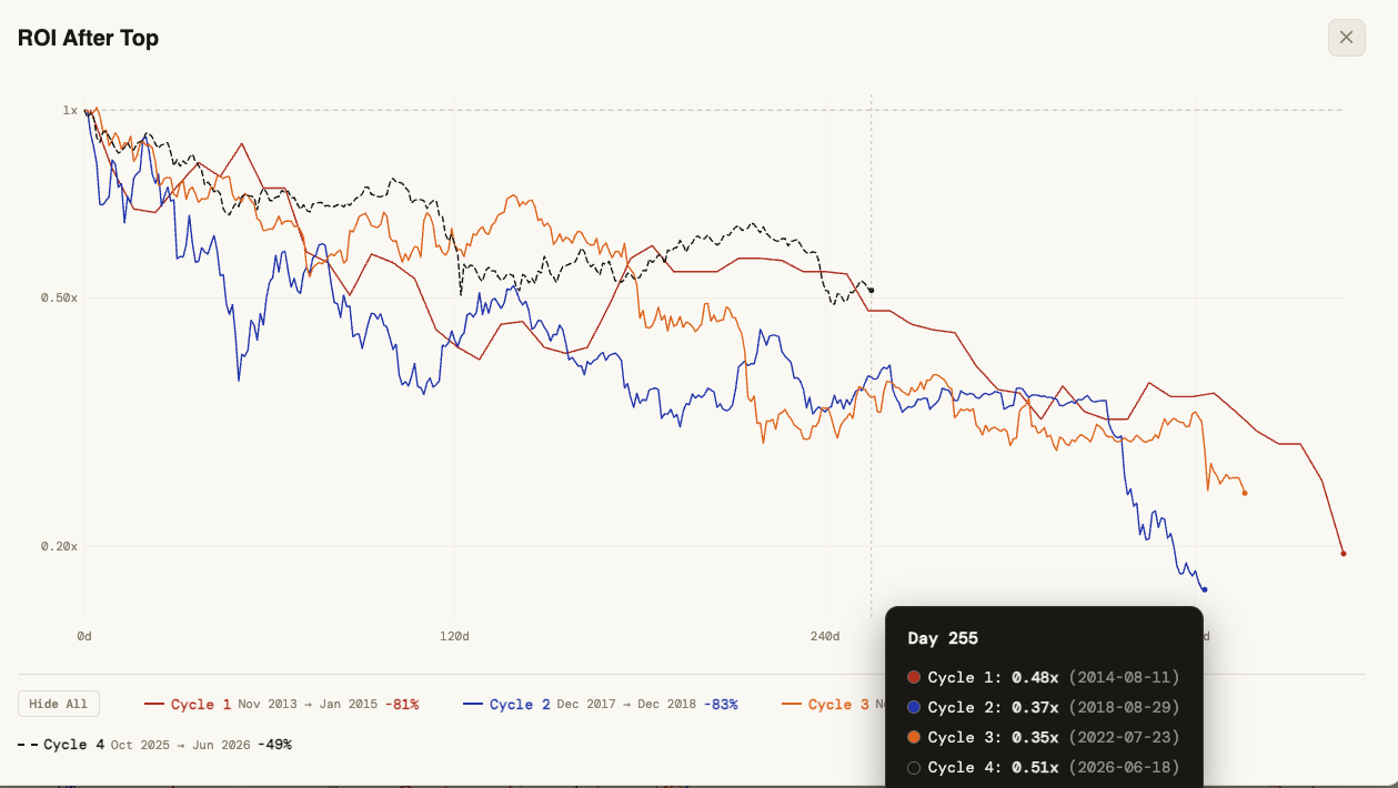 ROI after the top across four Bitcoin cycles