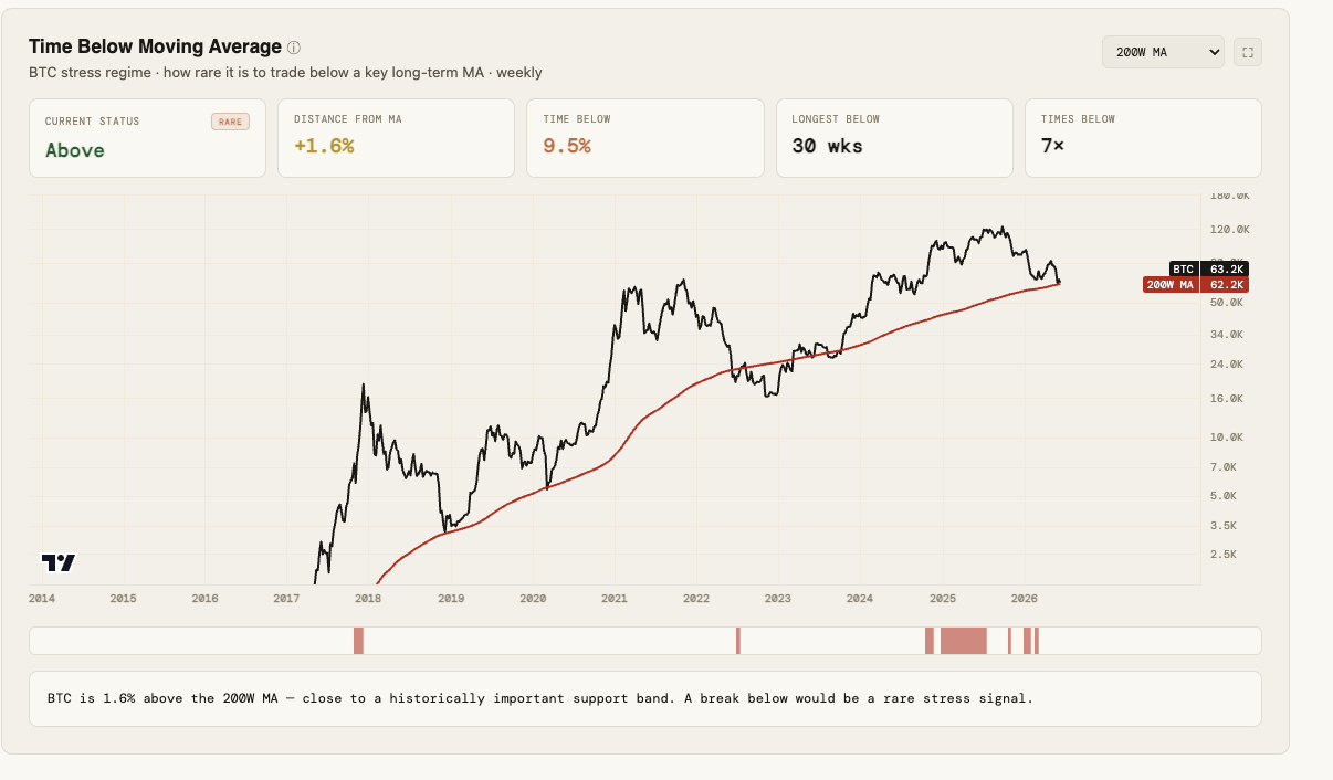 Time spent below the Bitcoin 200-week moving average since 2015