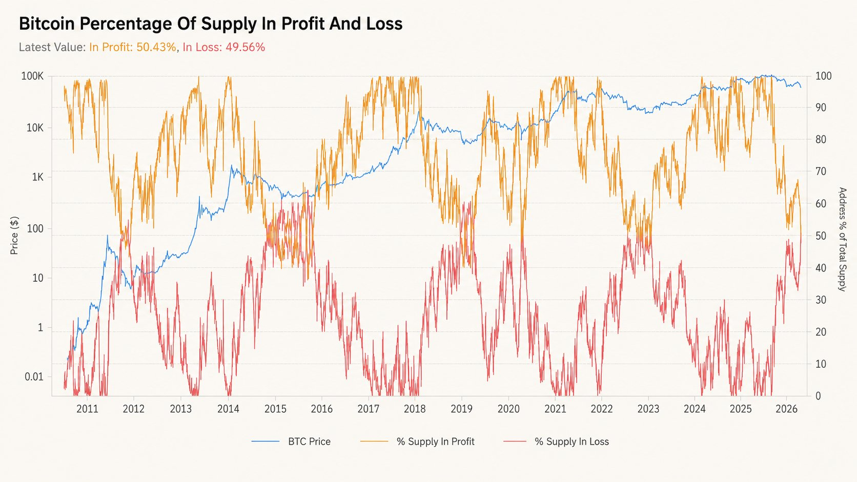 Percentage of Bitcoin supply in profit and loss