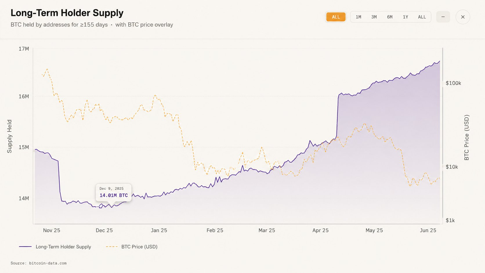Long-term holder supply rising since late November 2025