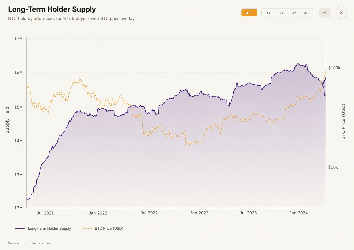 Long-term holder supply across the 2022 bear market and the following bull market