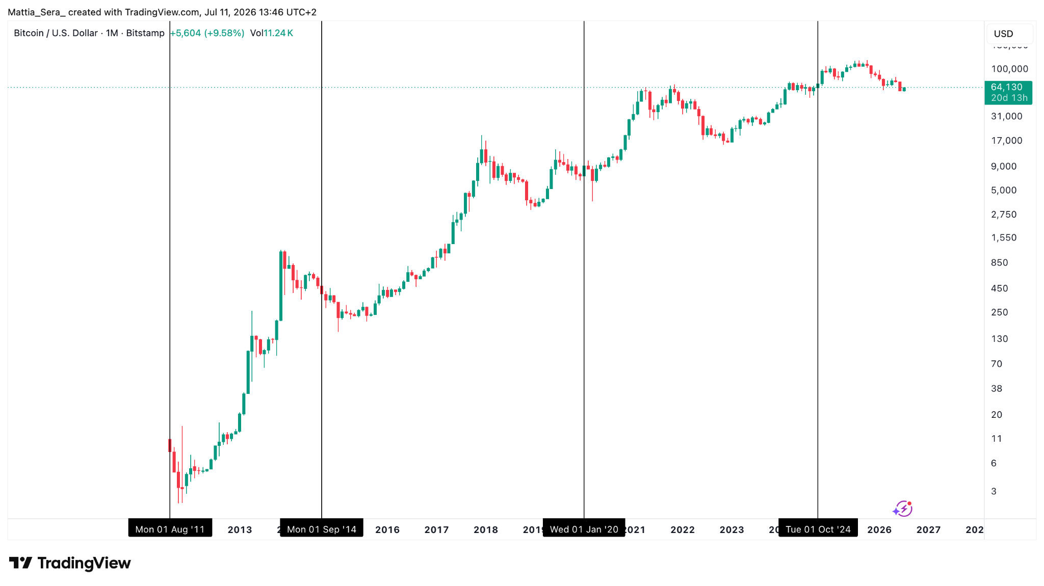 Bitcoin monthly chart since 2011