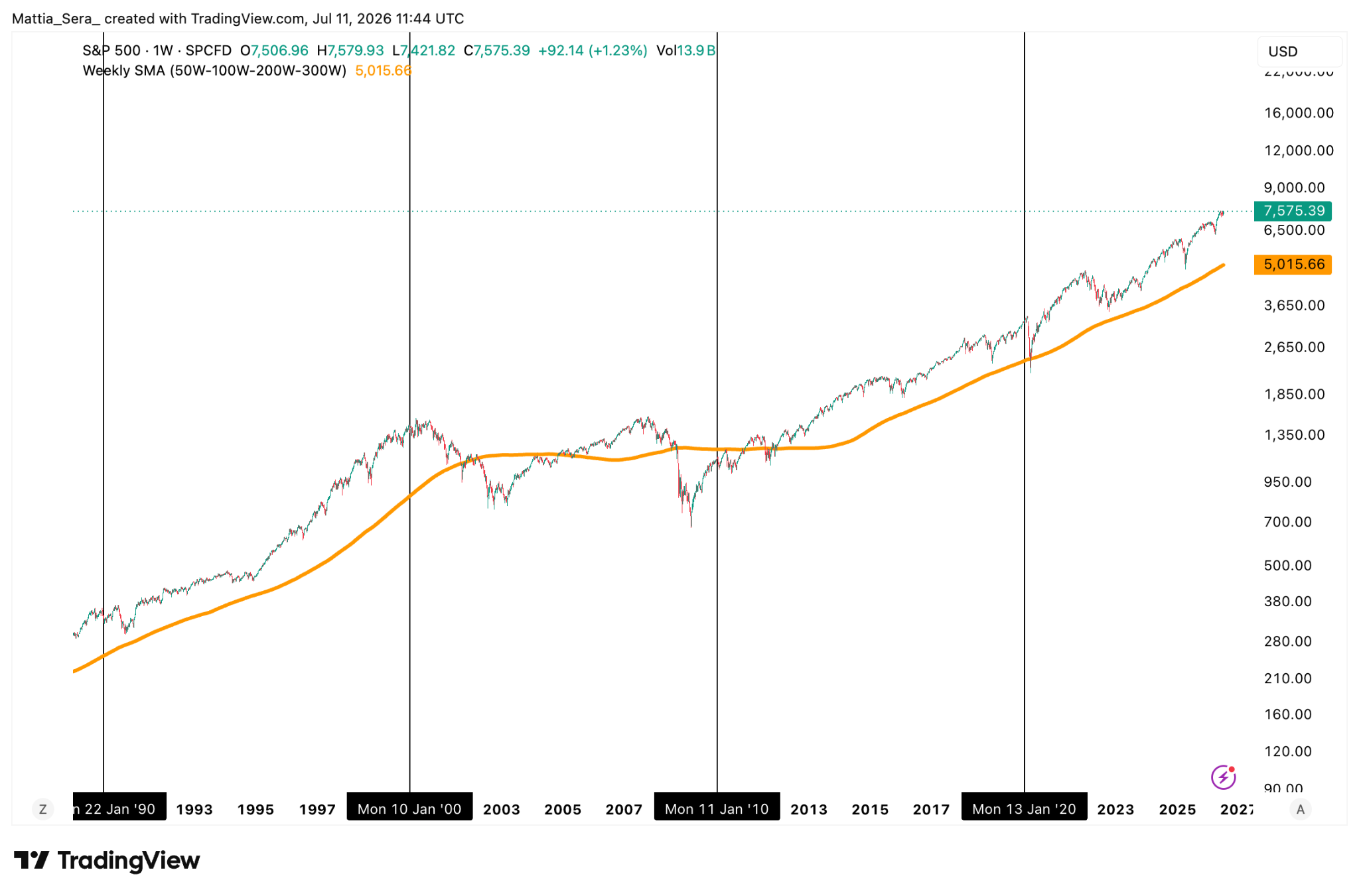 S&P 500 weekly chart since 1990