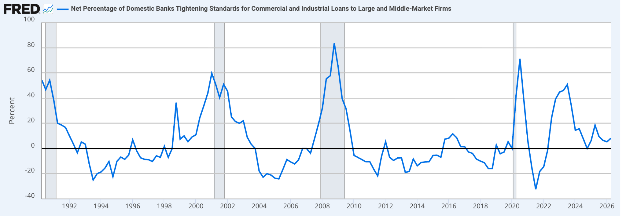 SLOOS: net percentage of banks tightening lending standards