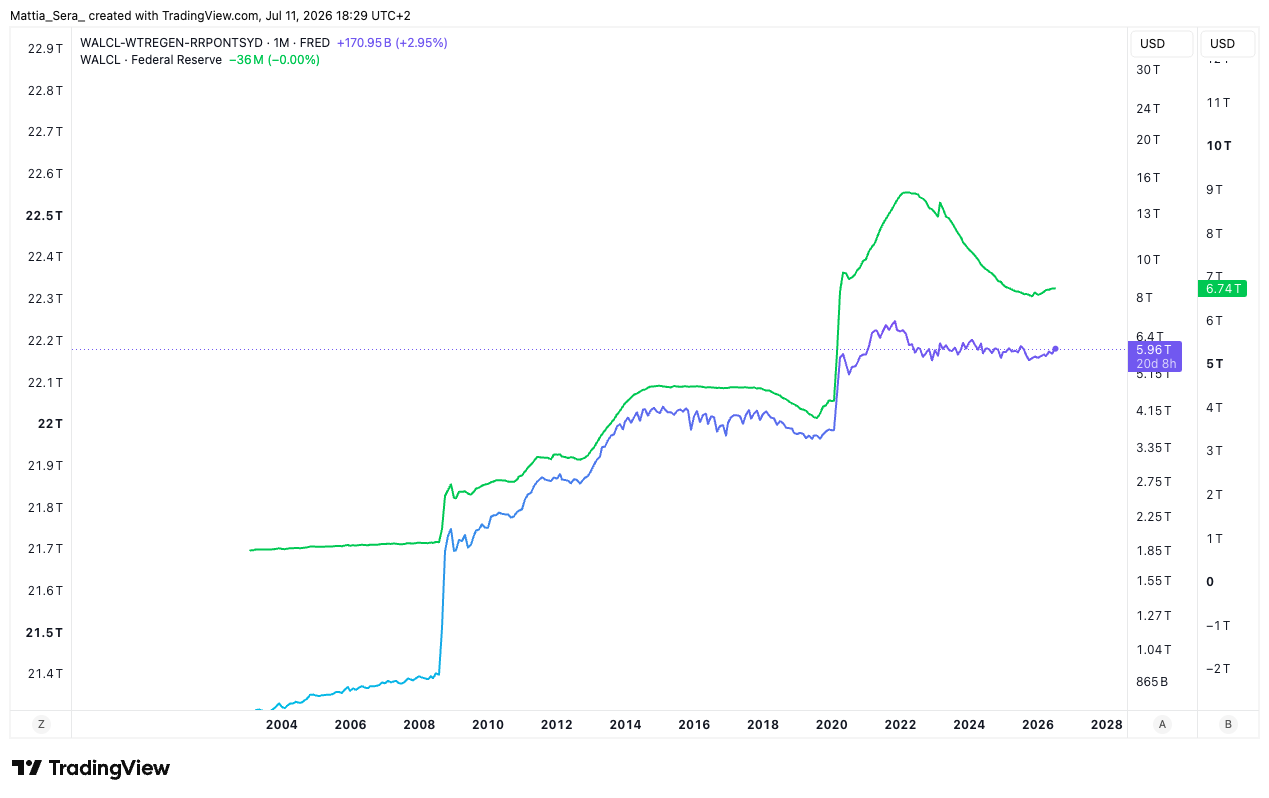 Fed Balance Sheet (WALCL) vs Net Liquidity