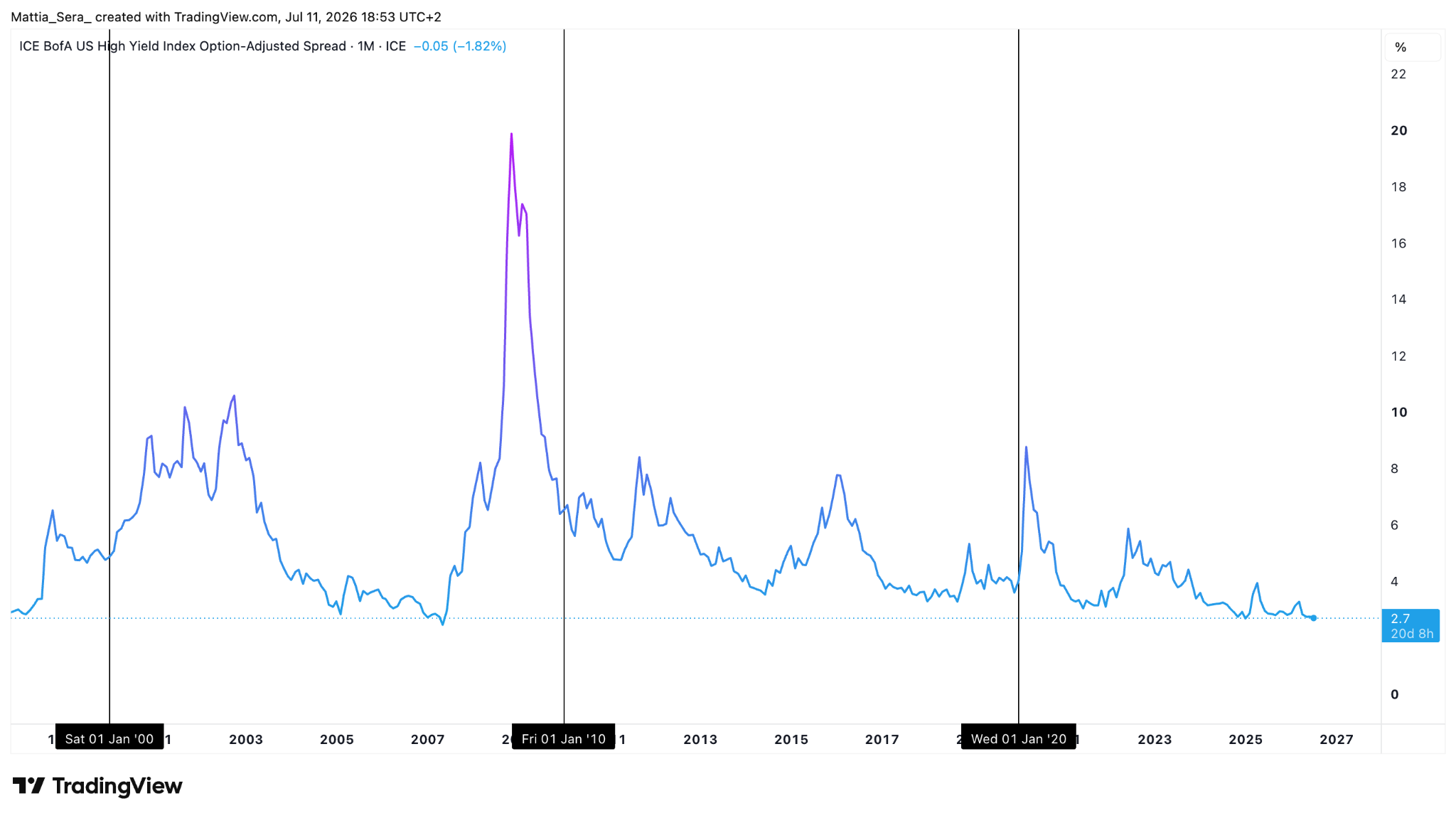 ICE BofA US High Yield Option-Adjusted Spread