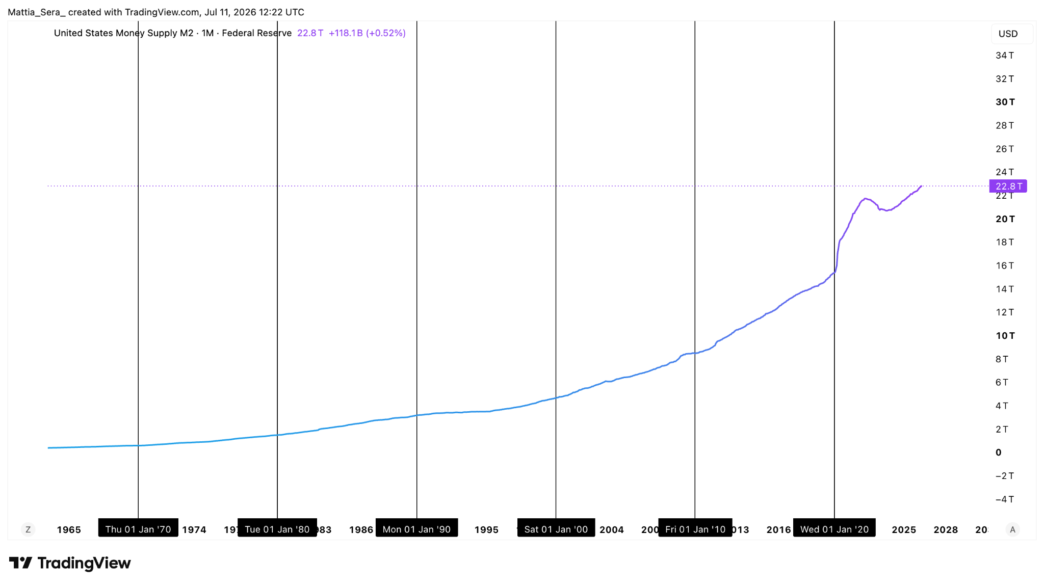 US M2 money supply since 1965