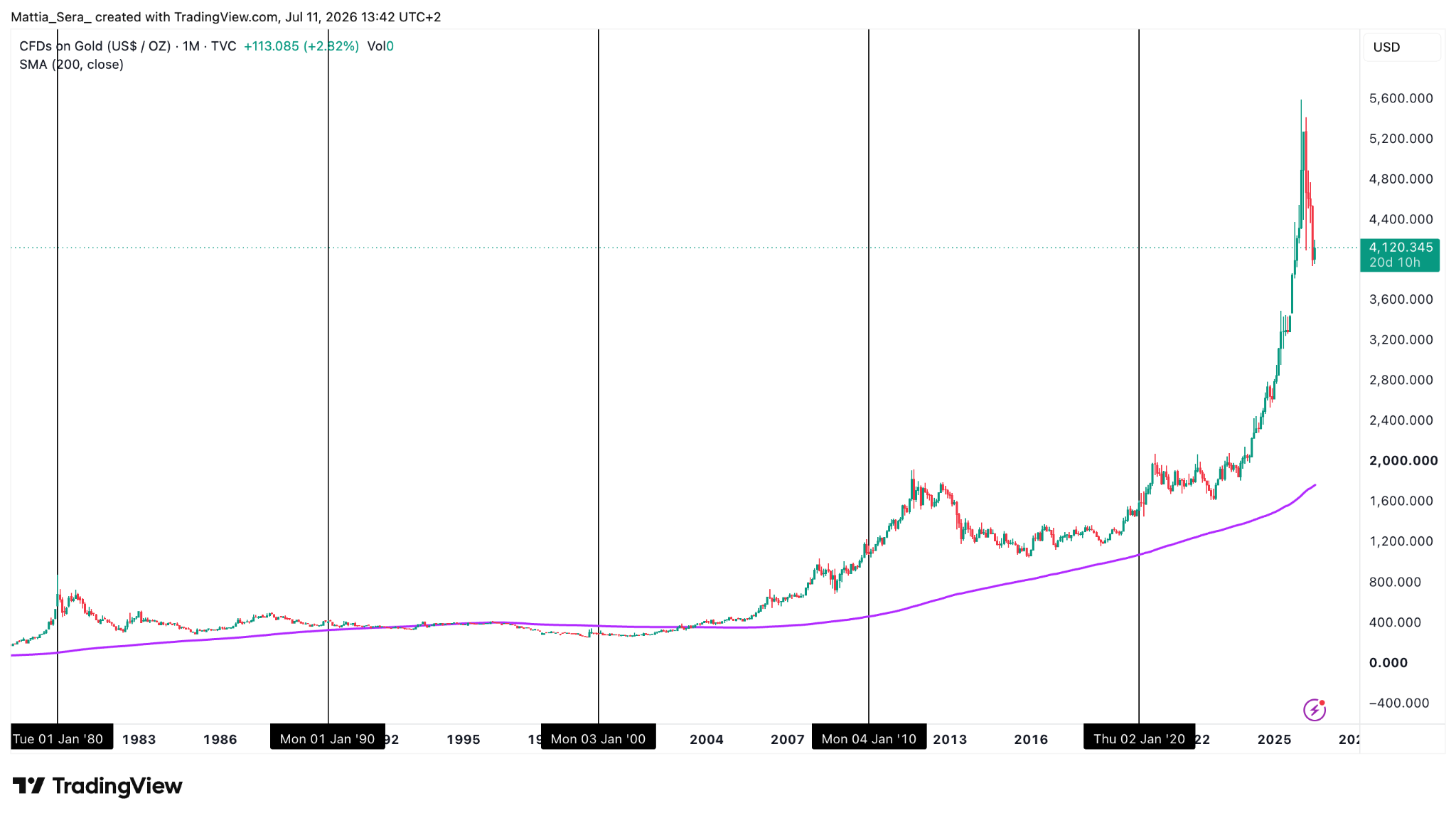 Gold monthly chart since 1980