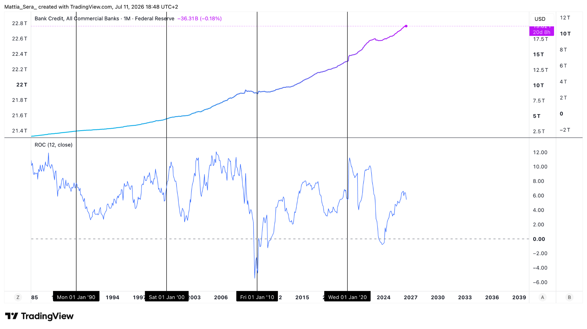 Total bank credit with year-over-year ROC