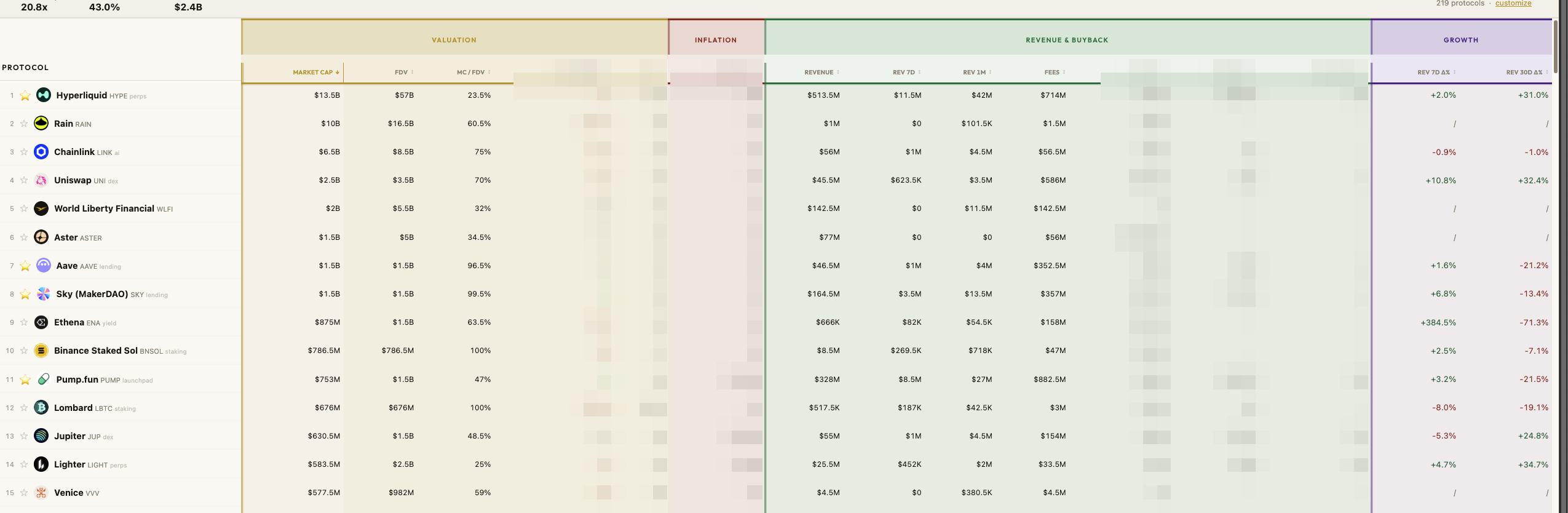 Protocol valuation table