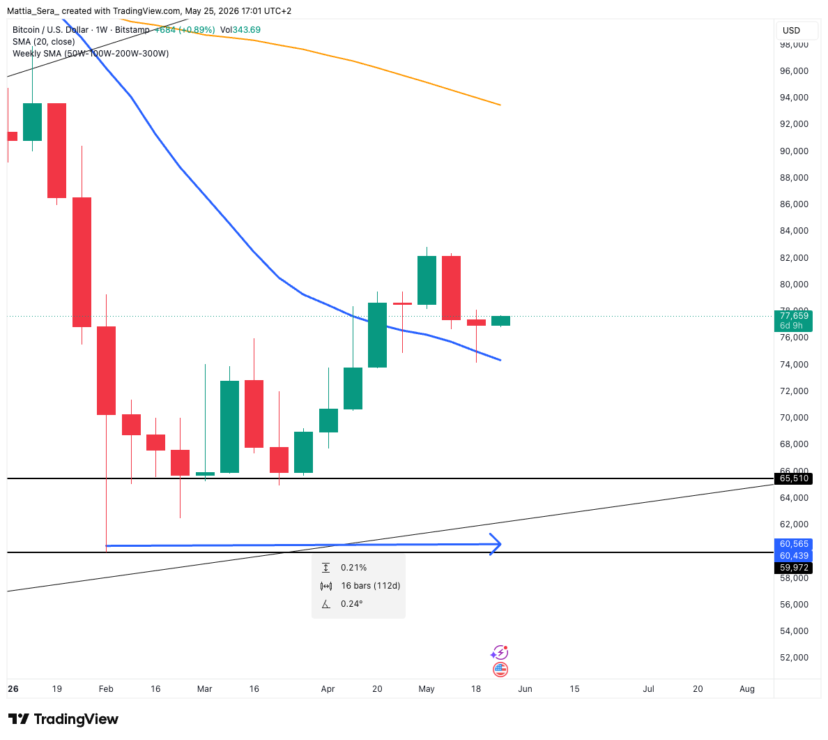 Weekly market snapshot