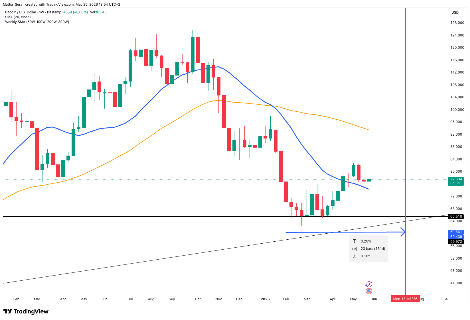 BTC bullish impulse from early February