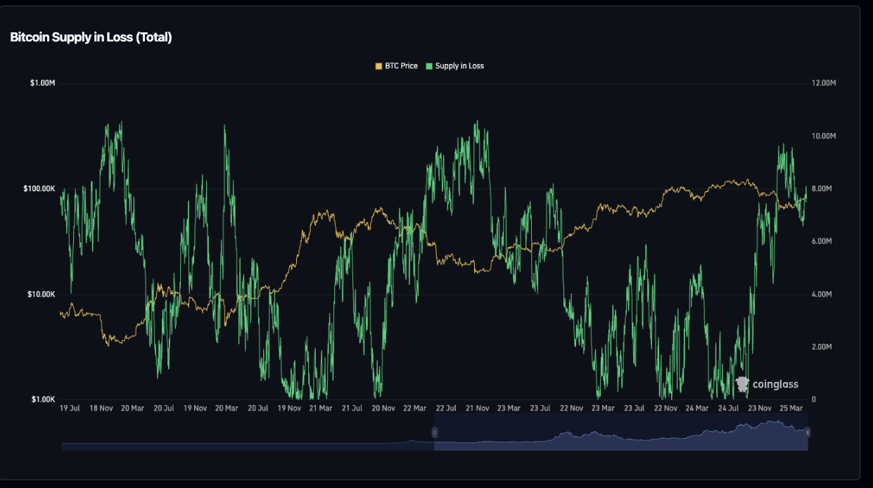 BTC supply in loss