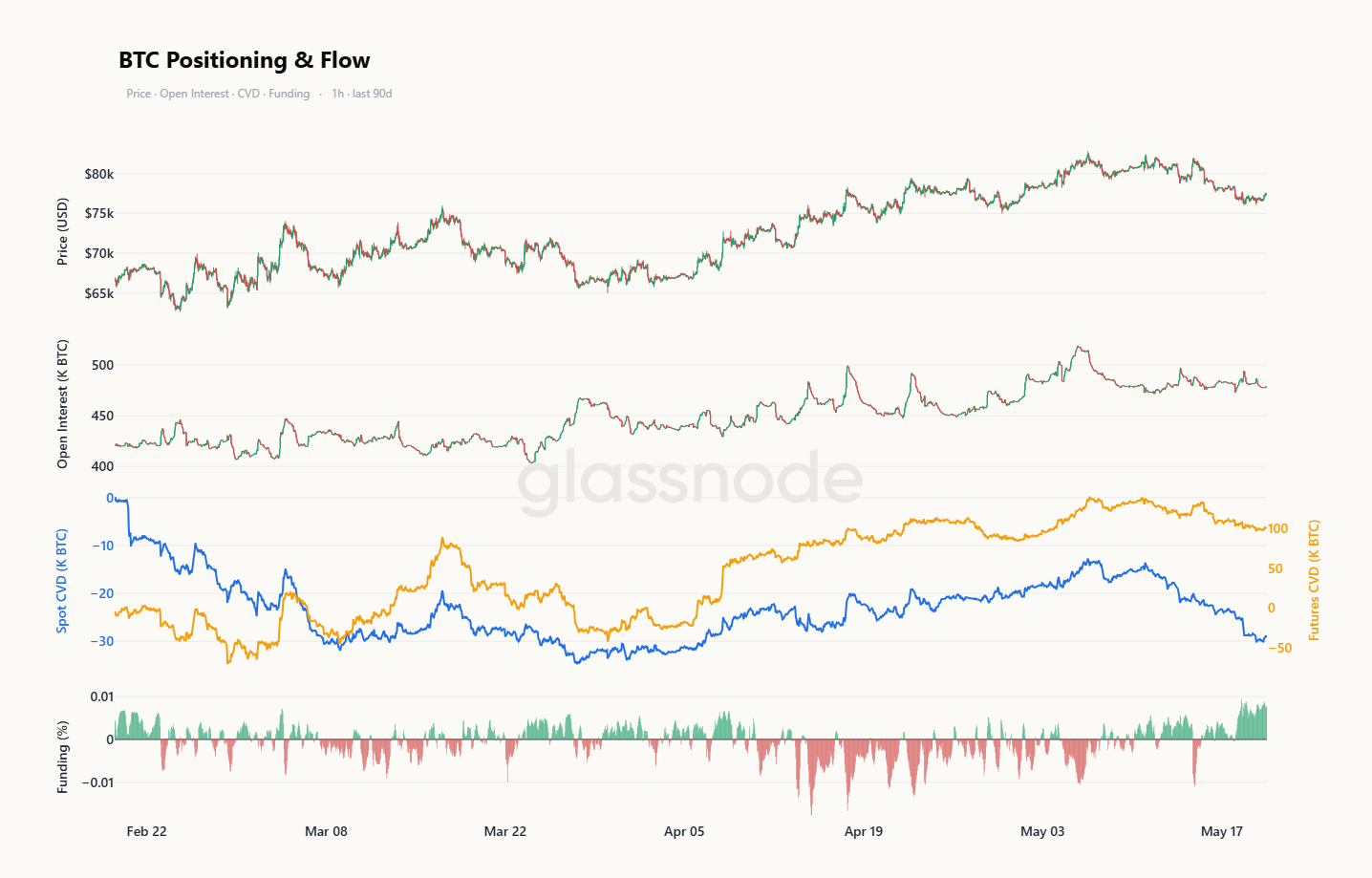 Positioning and Flows