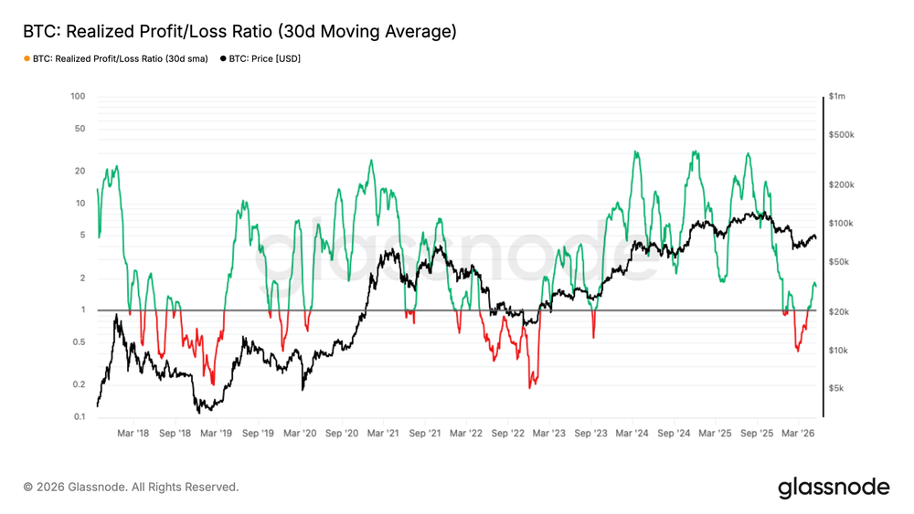 Realized Profit/Loss Ratio 30d SMA