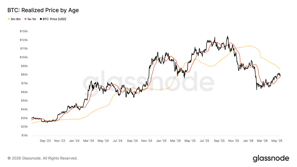 Realized Price by Age