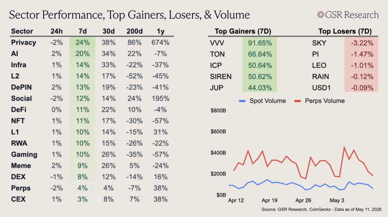 Weekly sector performance