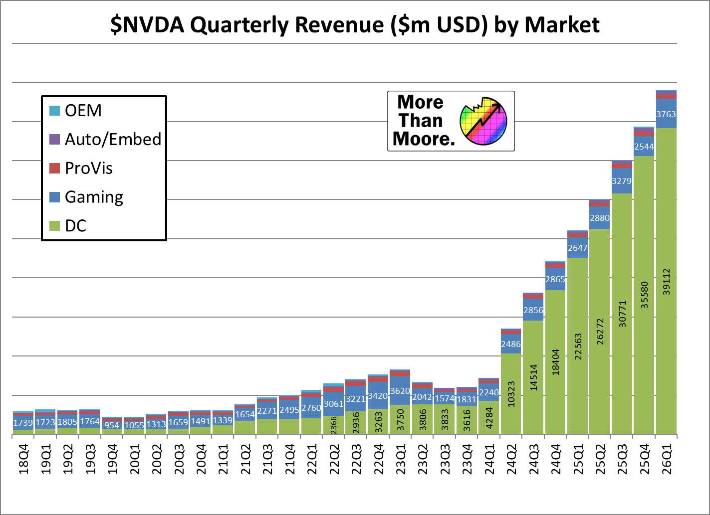 NVIDIA quarterly revenue by market