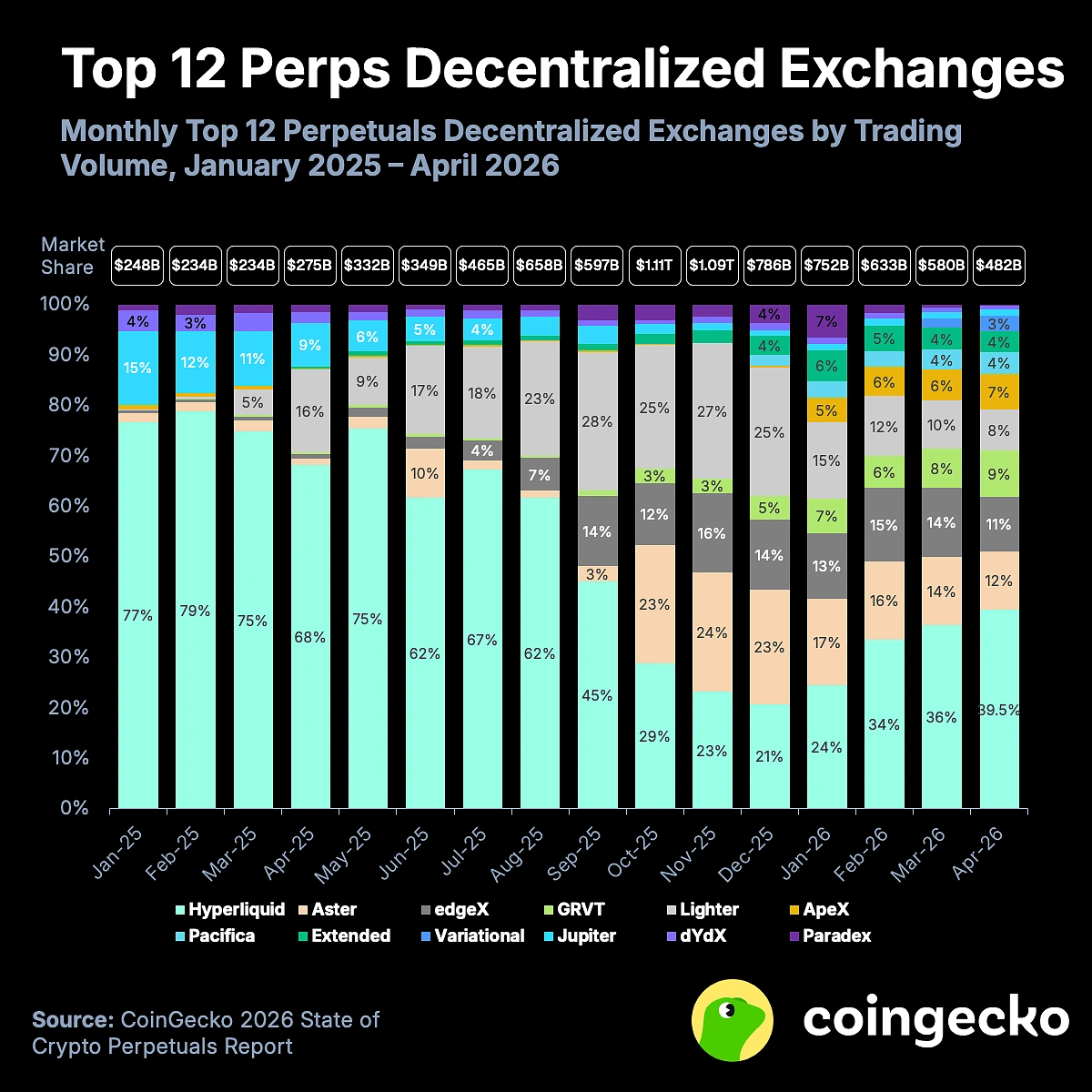 Perp DEX open interest share