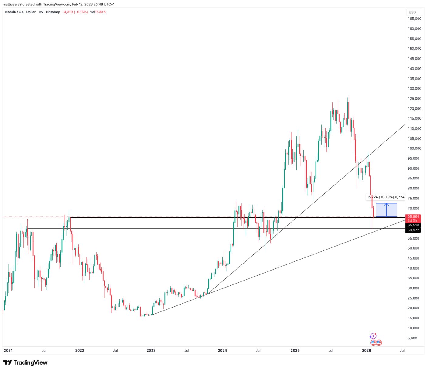BTC weekly chart - February 2026