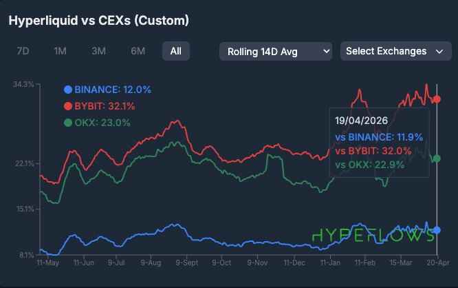 Hyperliquid vs CEXs market share