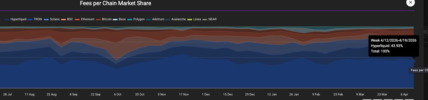 Fees per chain market share