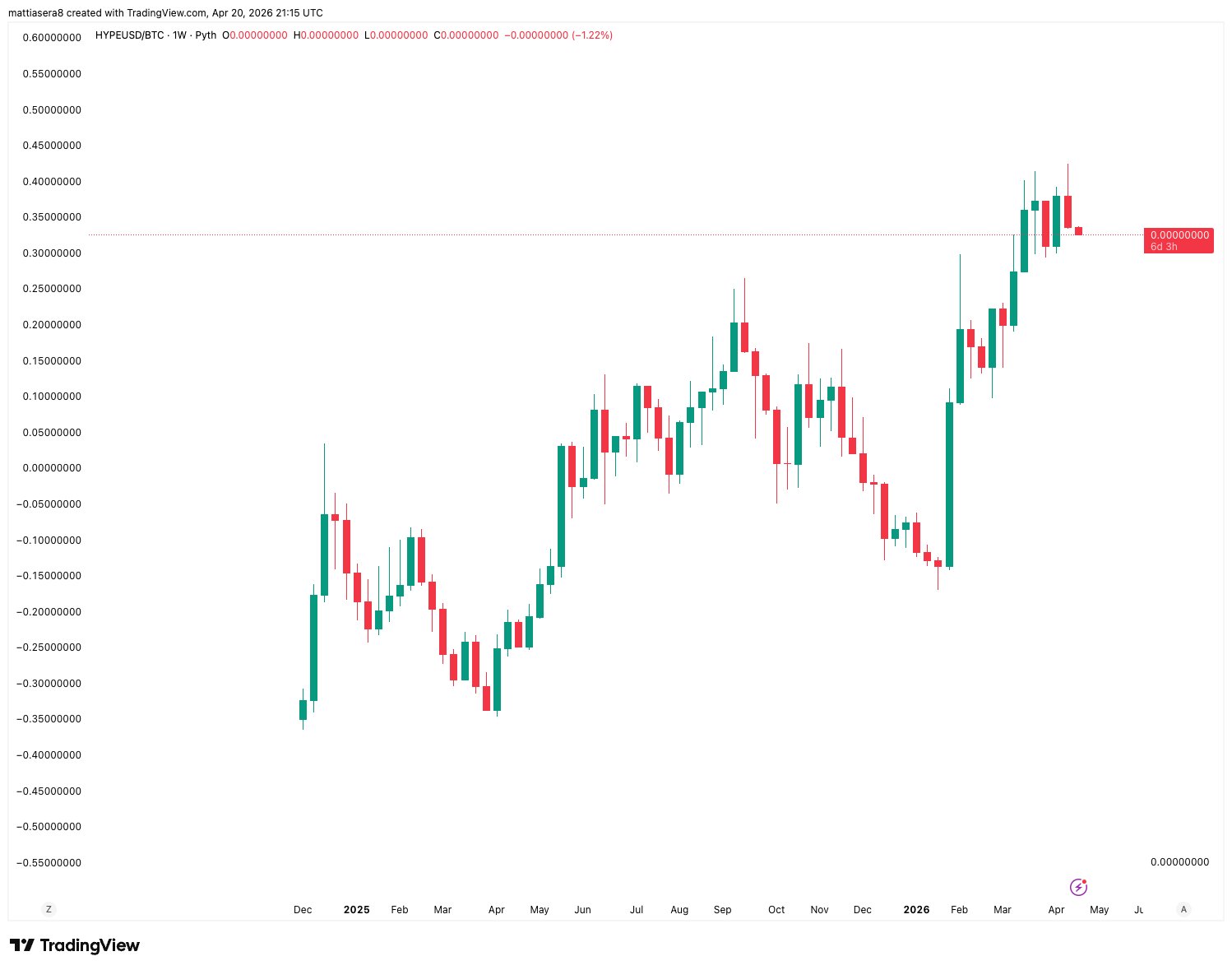 HYPE/BTC weekly chart