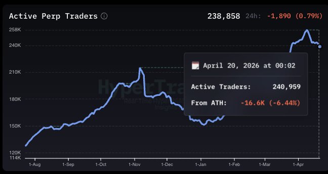 Active perp traders